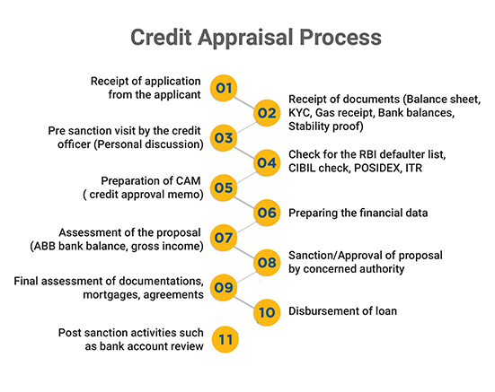 Credit Appraisal Process
